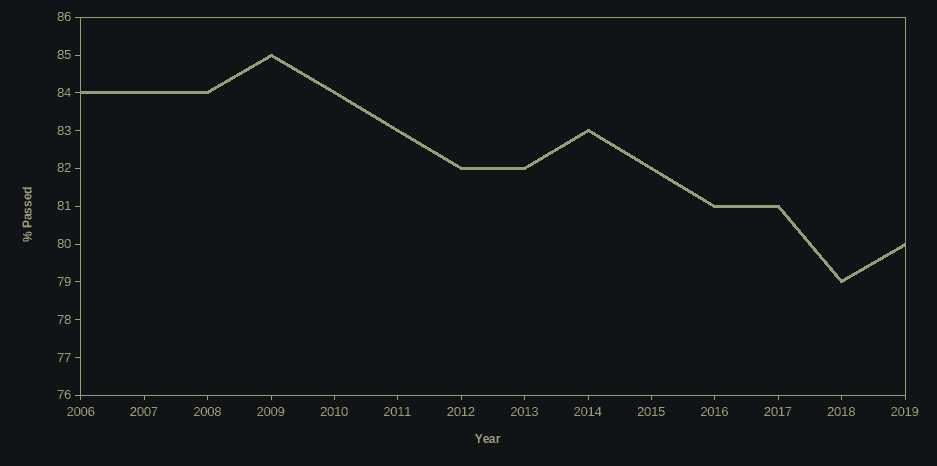 Graph of OSSLT results from 2006 to 2019