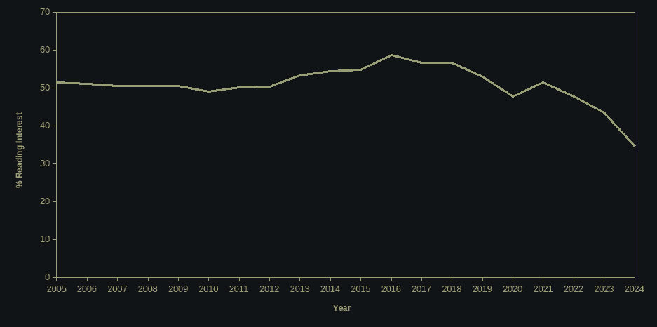 Graph of youth reading interest from 2005 to 2024