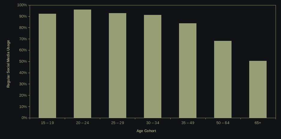 Graph of social media usage by age